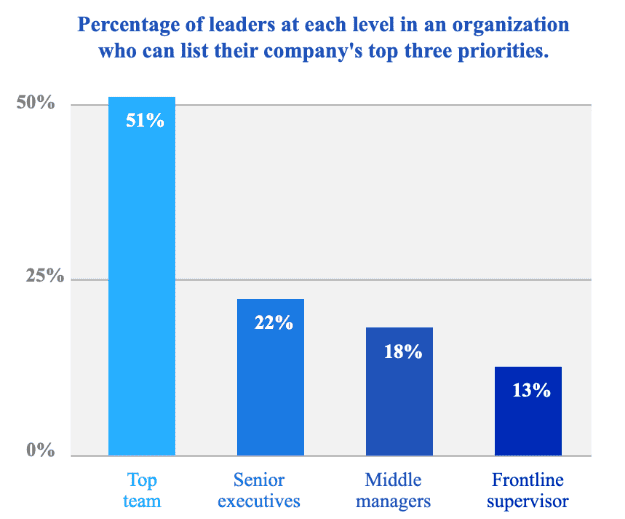 Percentage of leaders at each level in an organization who can list their company's top three priorities.
Top team 51 percent
Senior executives 22 percent
Middle managers 18 percent
Frontline supervisors 13 percent