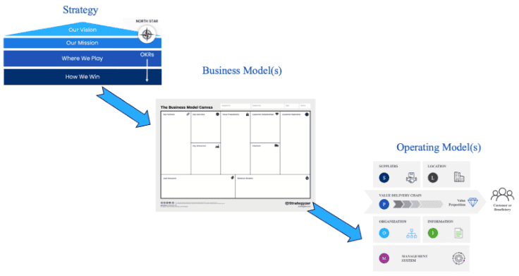 Strategy: Our vision, our mission, where we play, how we win.
Business Model(s)
Operating Models